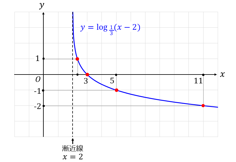 底が1/3の対数関数のグラフ_対数のグラフの問題(2)